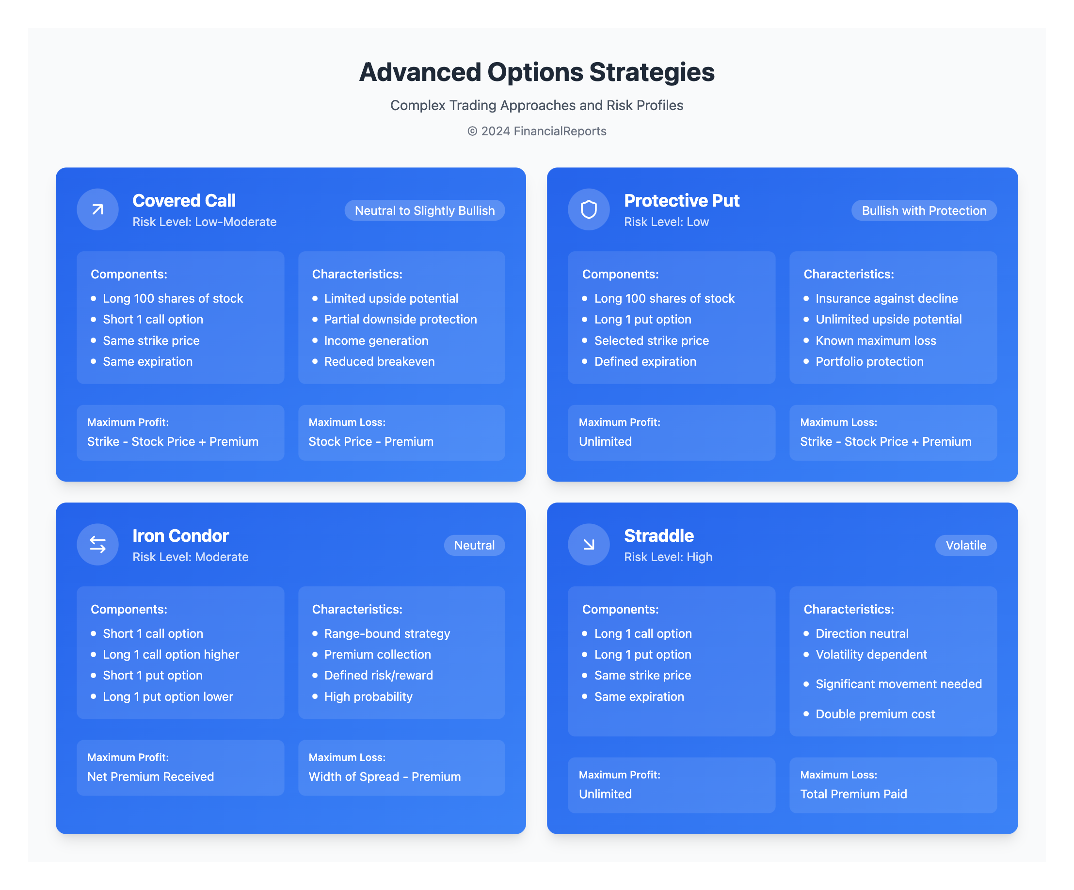 Advanced Options Strategies