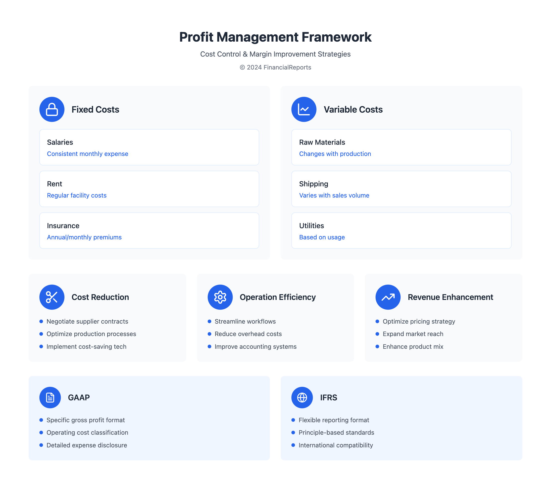 Profit Management Framework