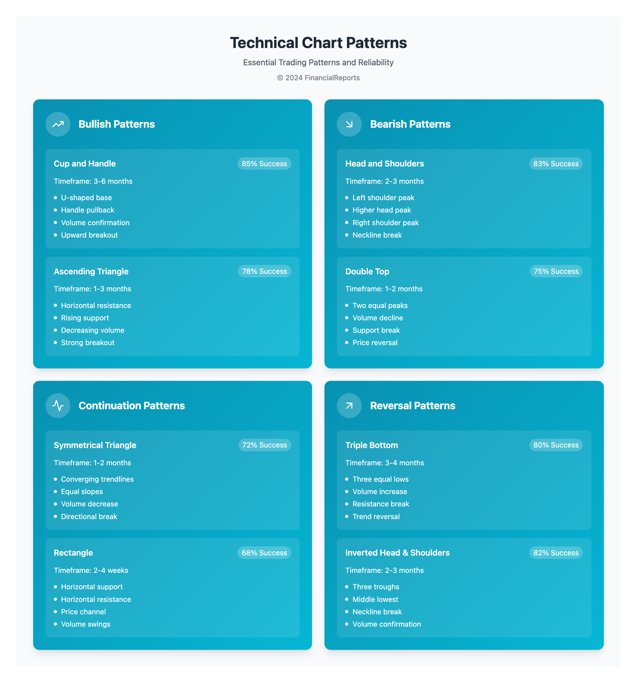 Technical Chart Patterns