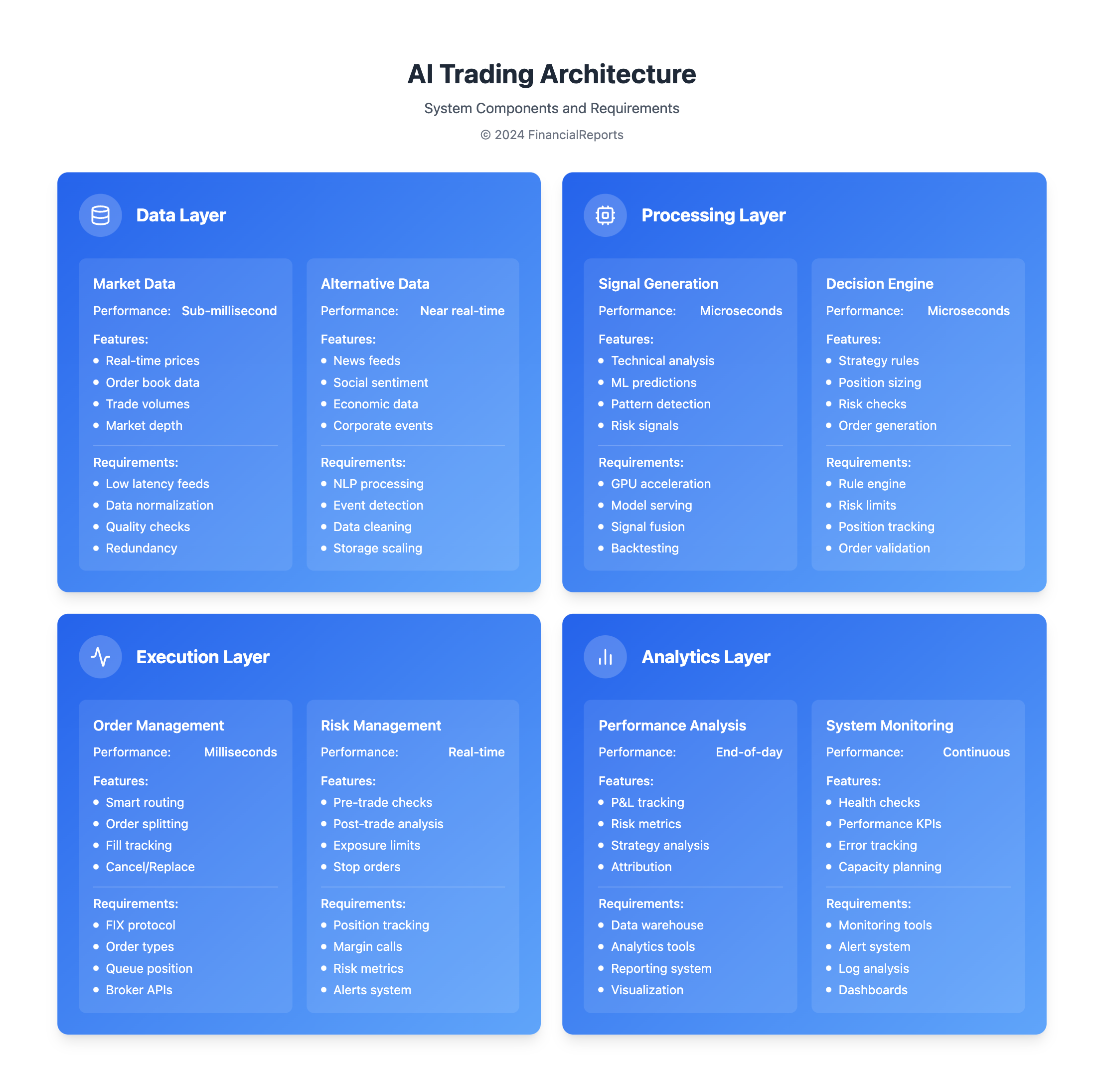 AI Trading Architecture