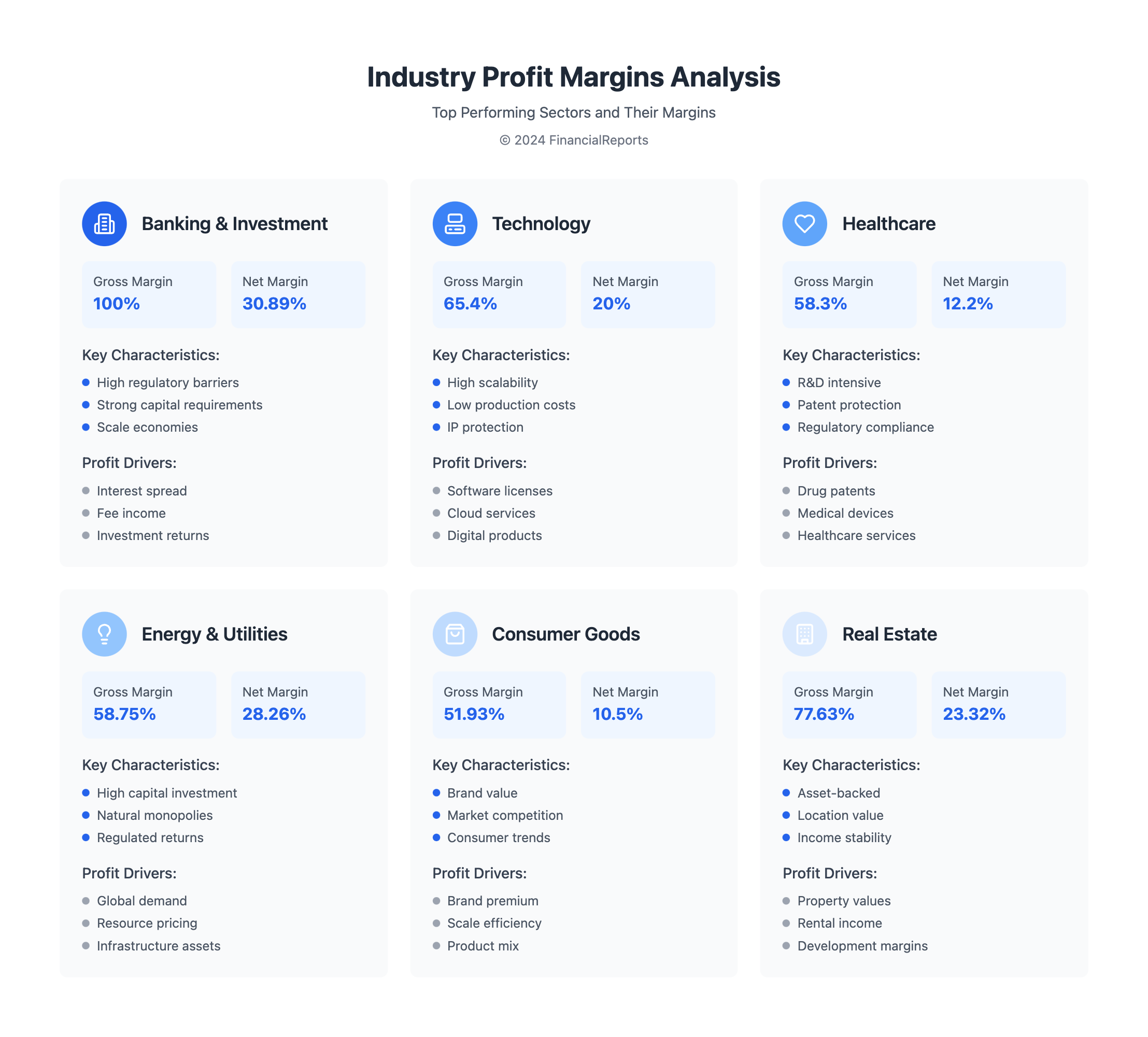 Industry Profit Margins Analysis