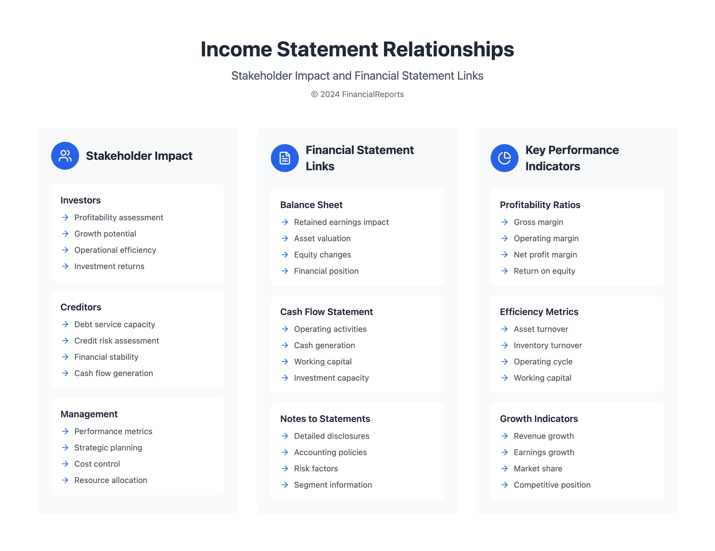 Income Statement Relationships