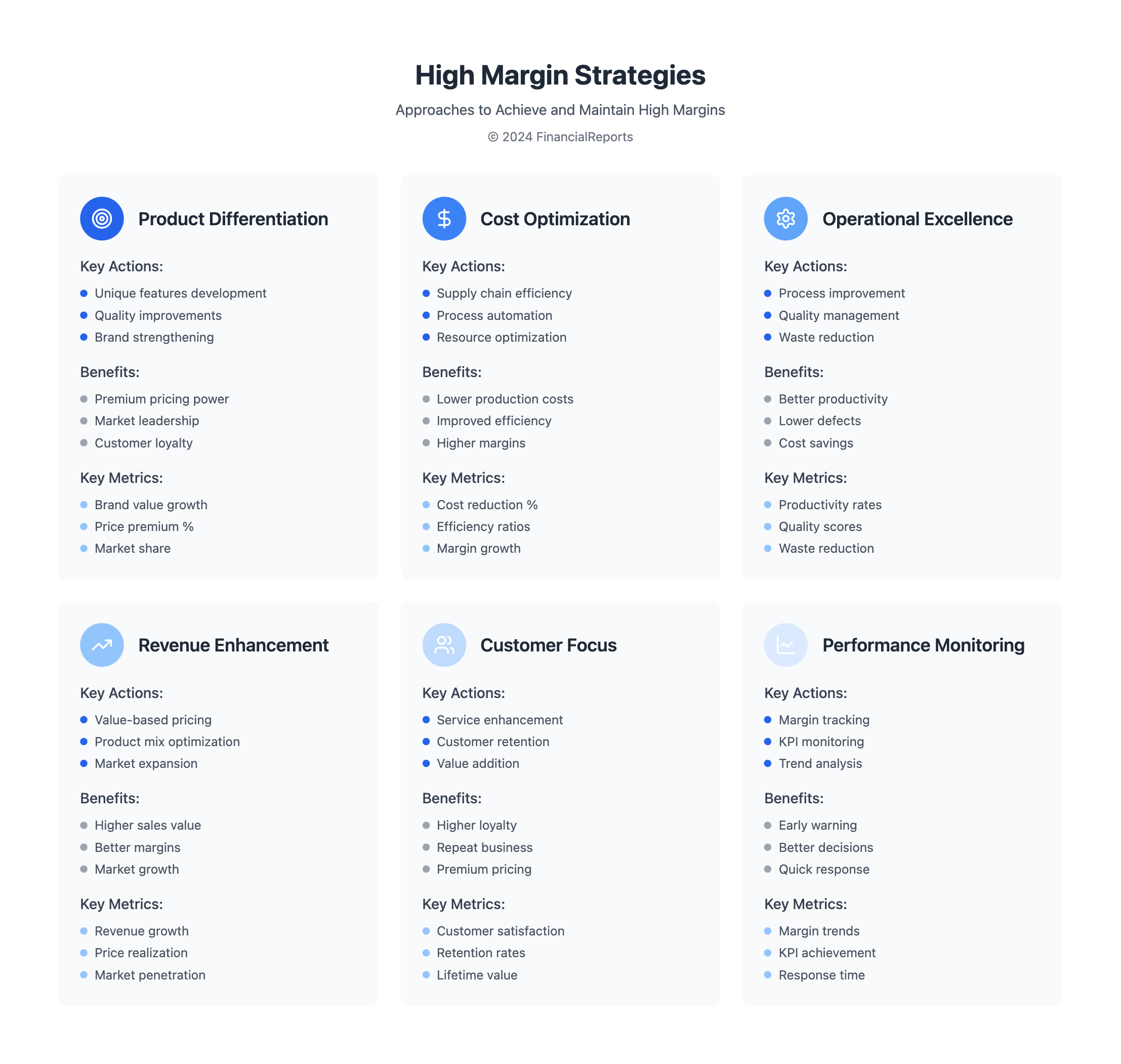 High Margin Strategies