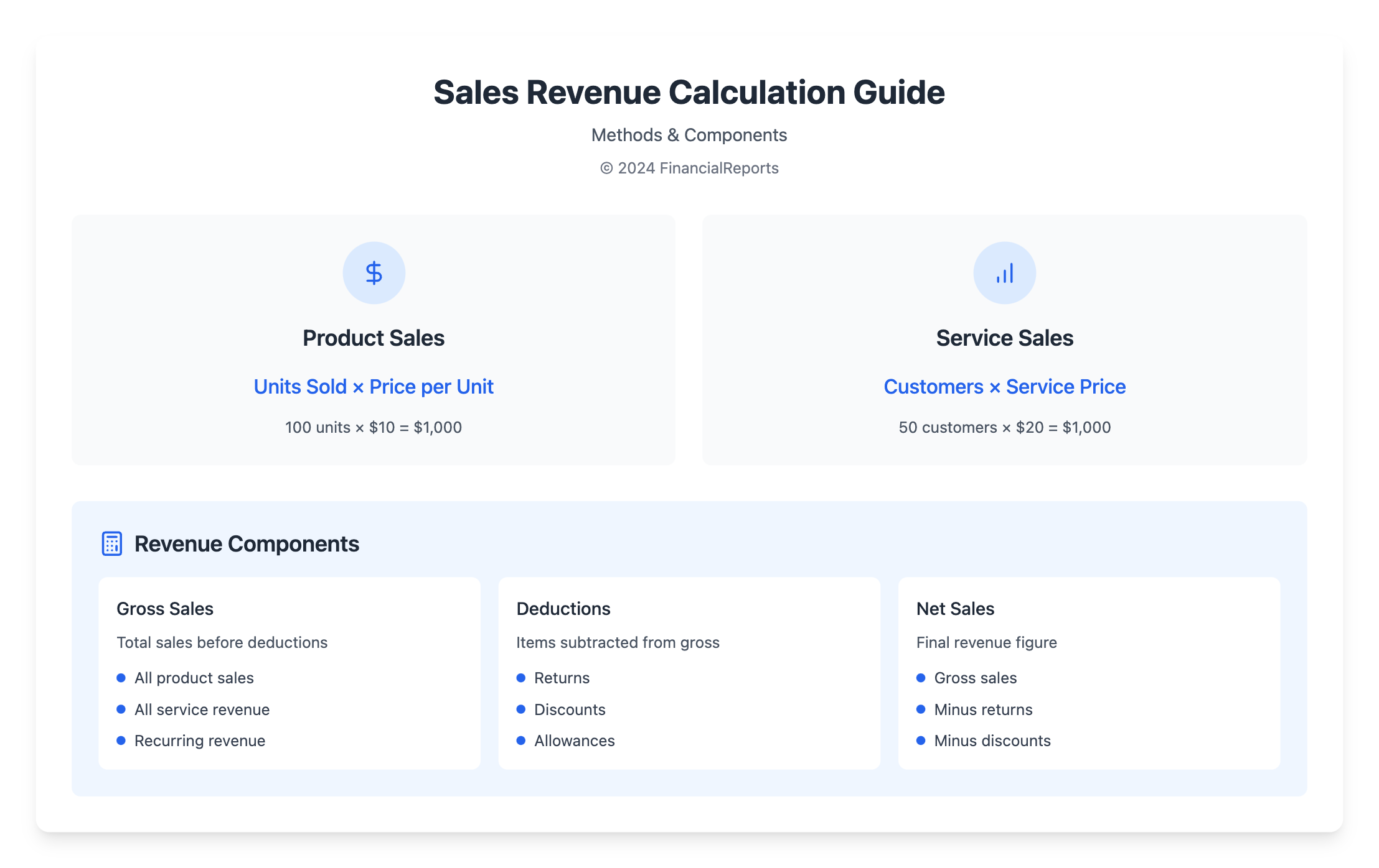 Sales Revenue Calculation Guide