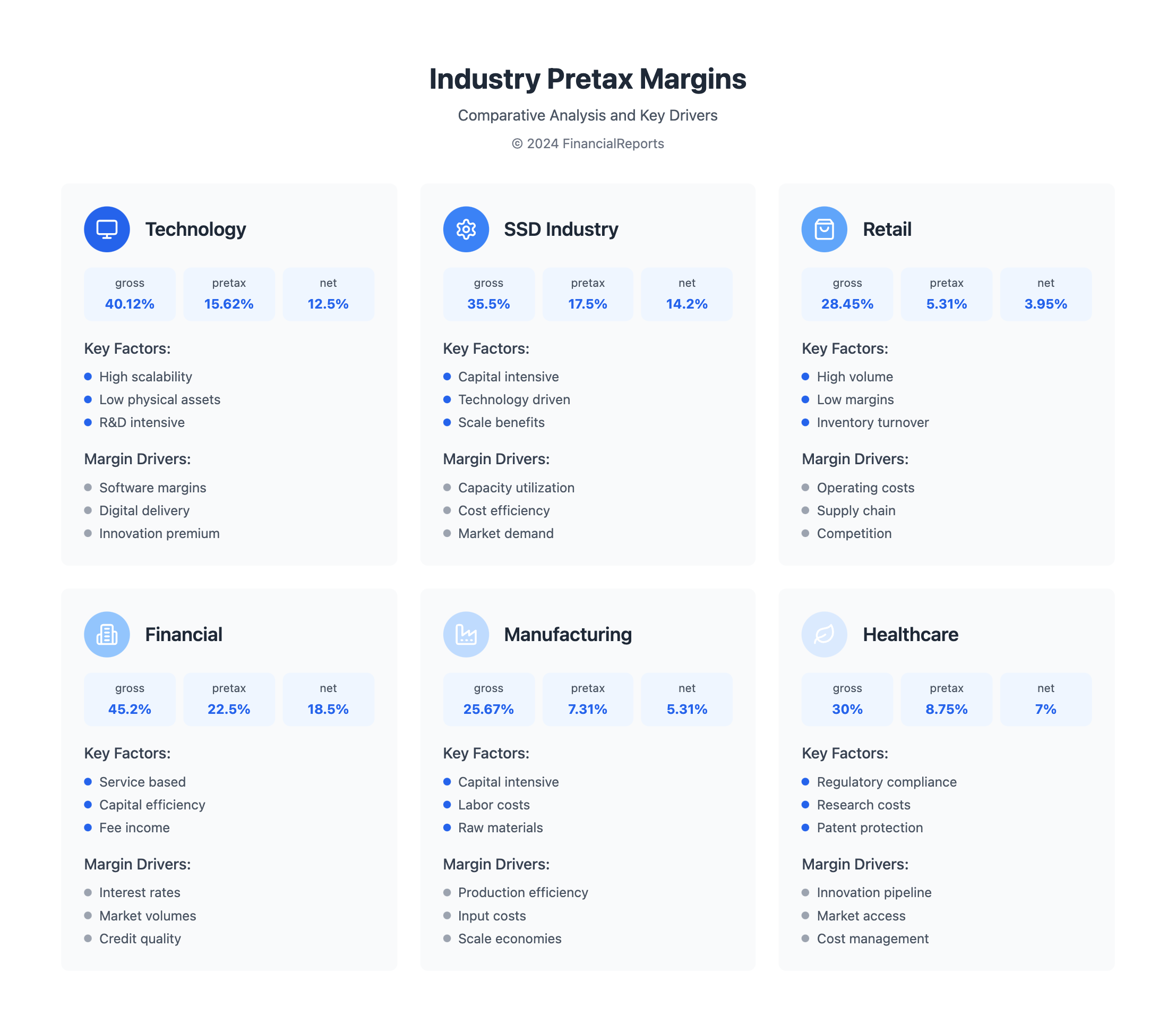 Industry Pretax Margins