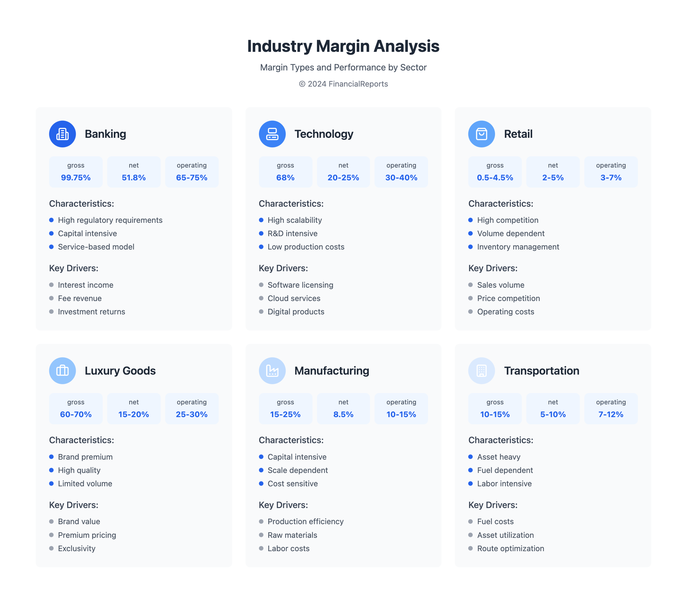 Industry Margin Analysis
