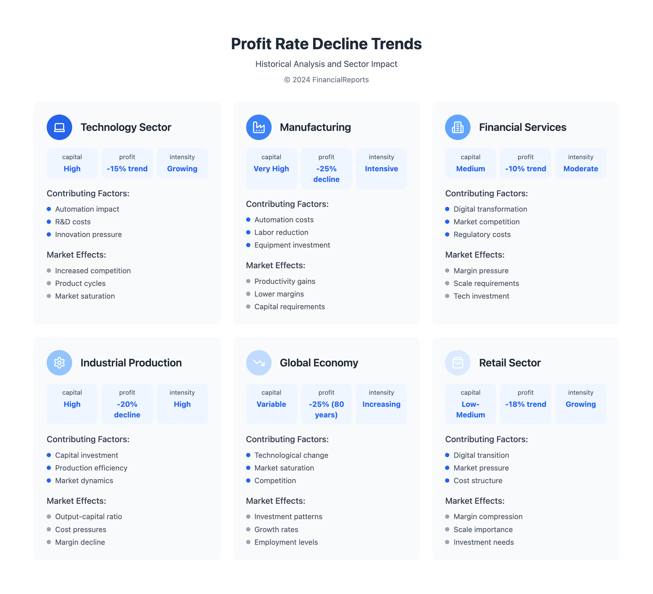 Profit Rate Decline Trends