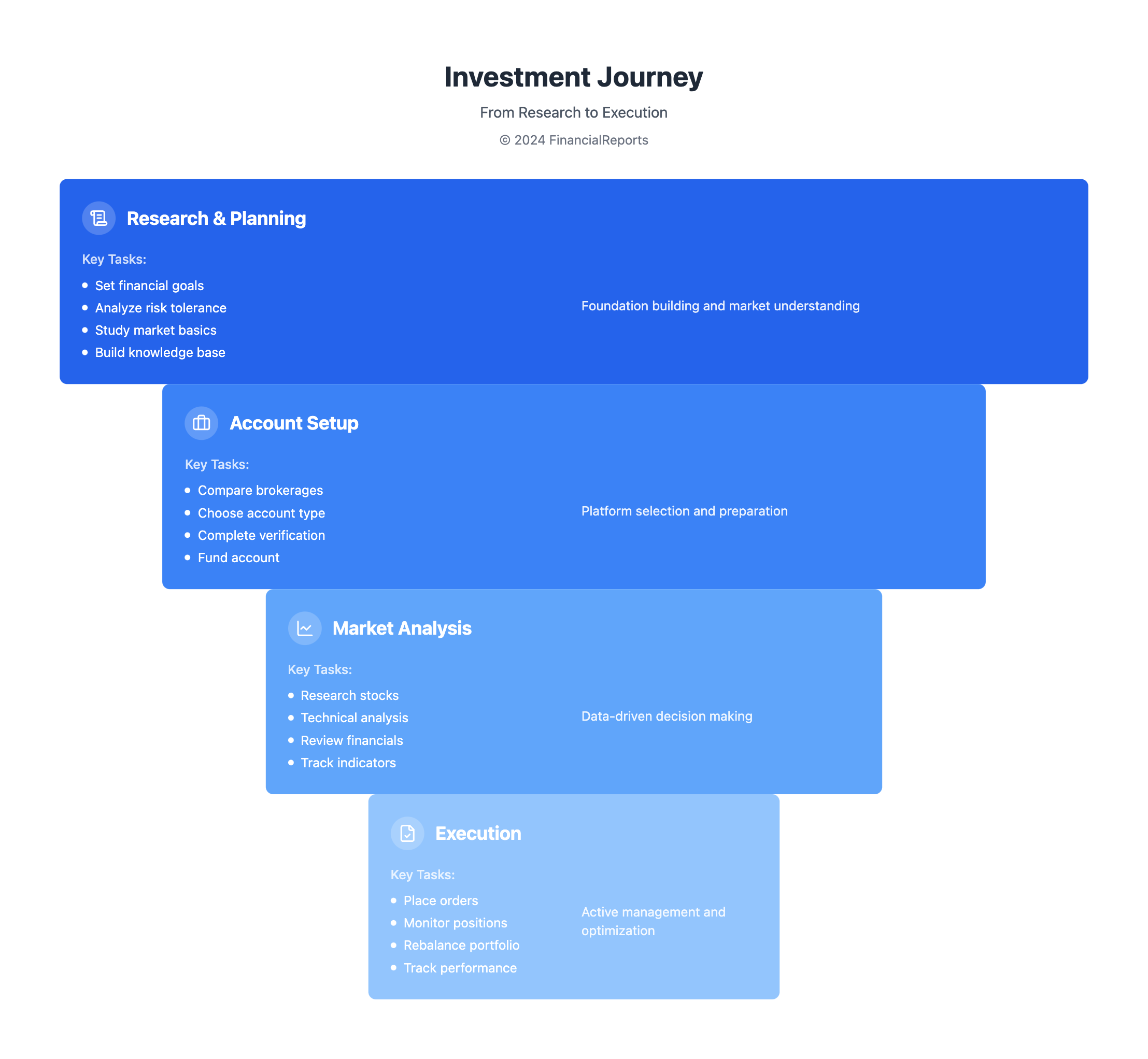 Investment Journey