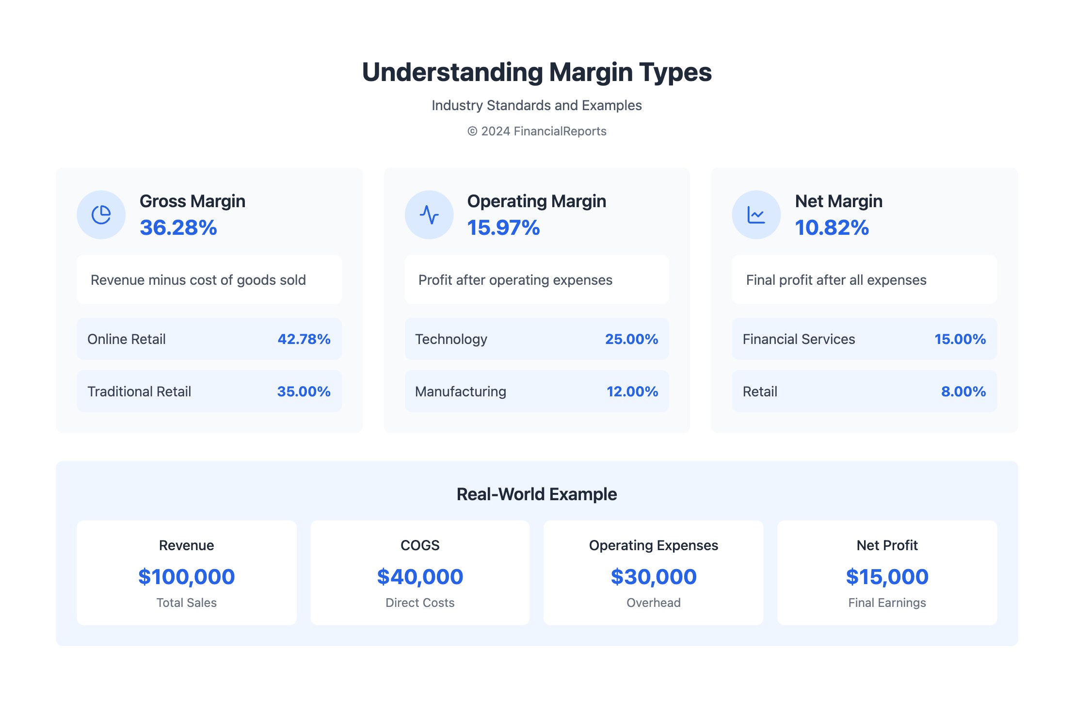 Understanding Margin Types