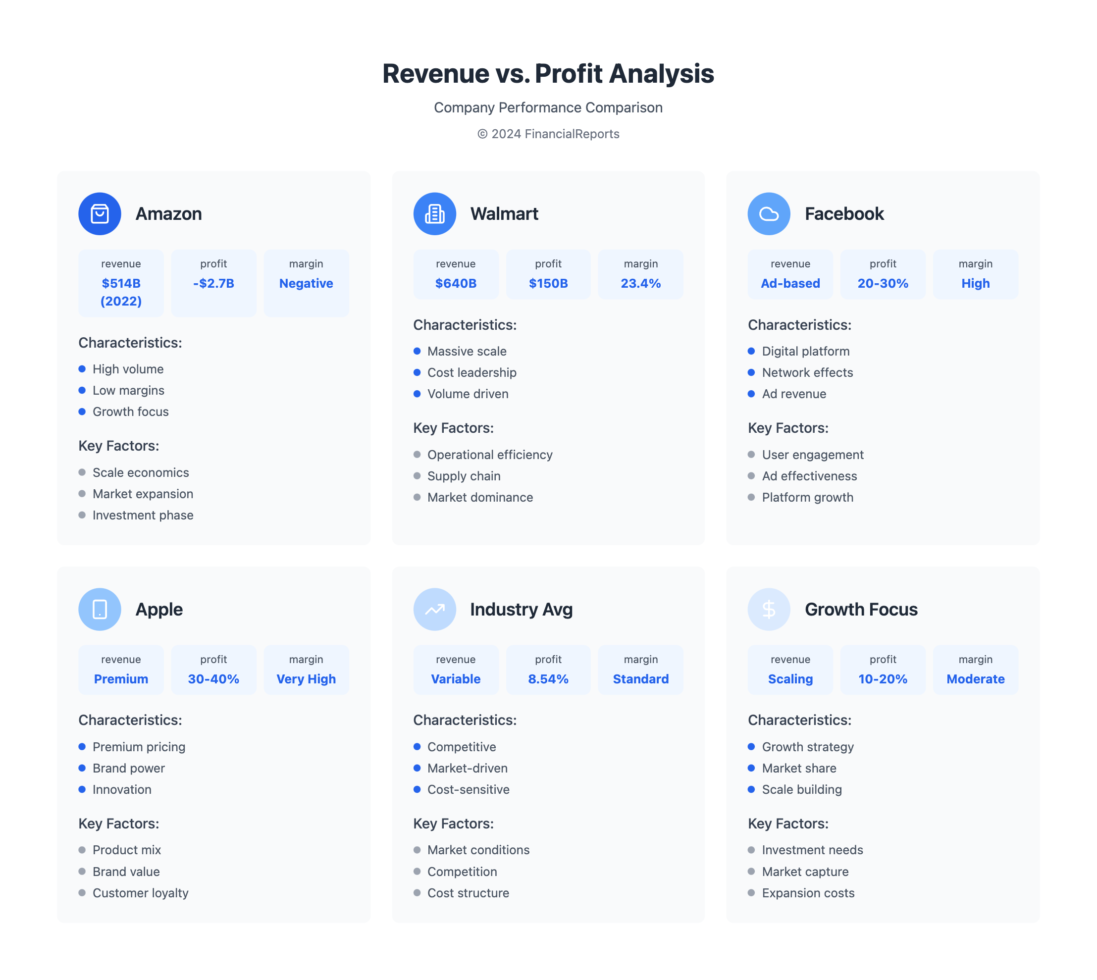 Revenue vs. Profit Analysis