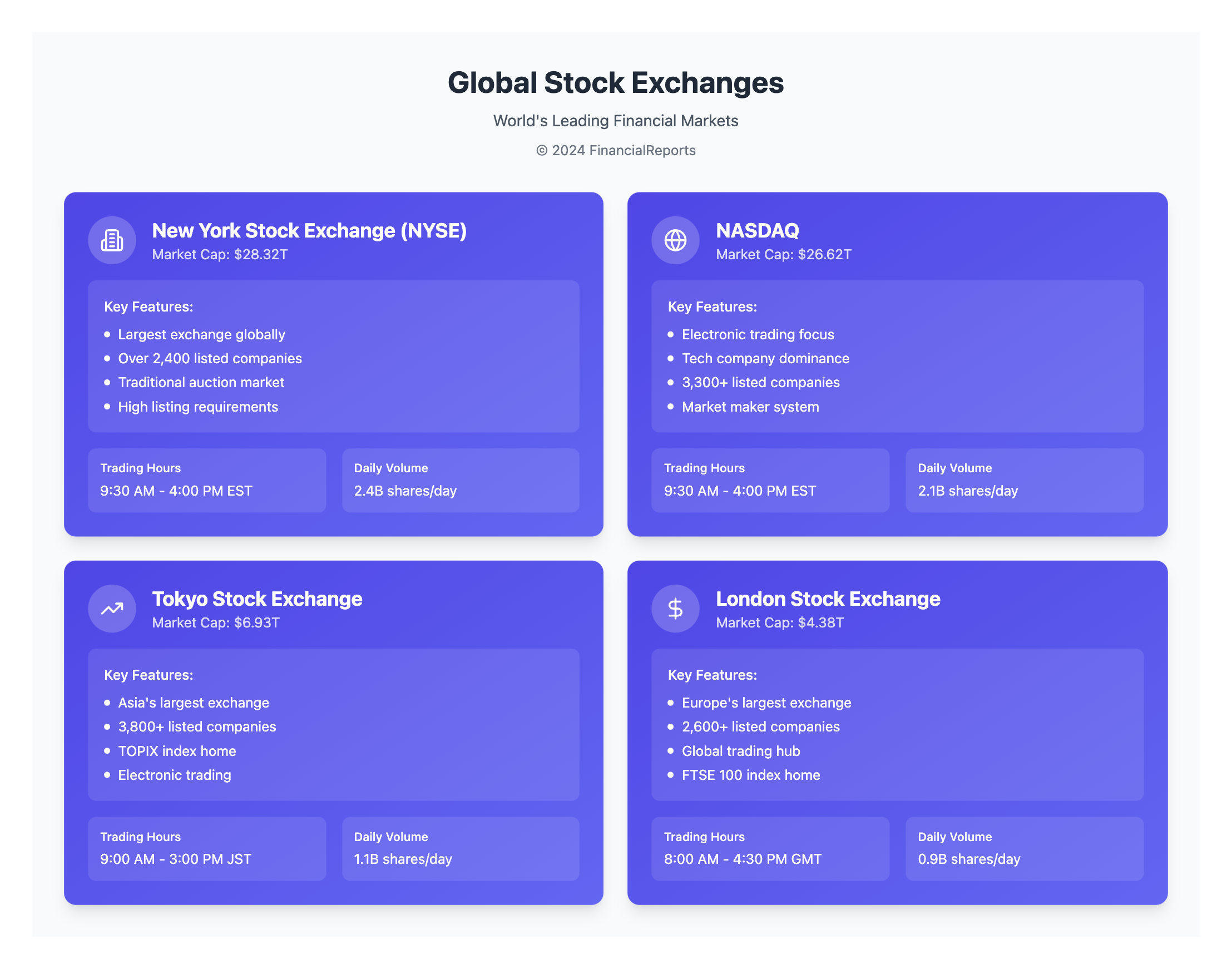 Global Stock Exchanges