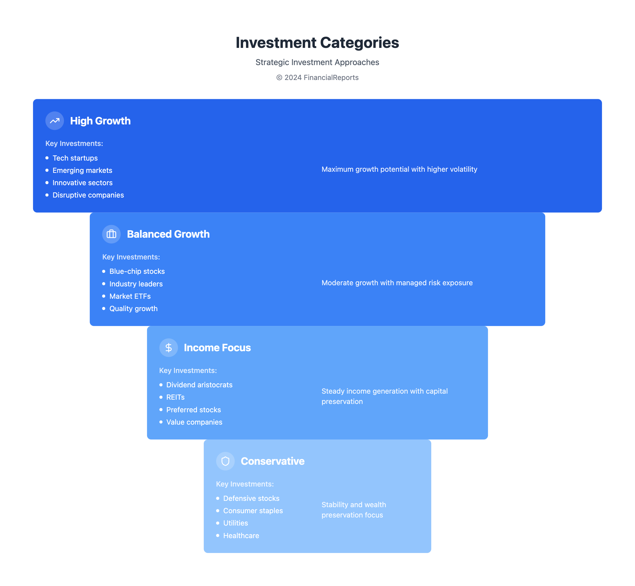 Investment Categories