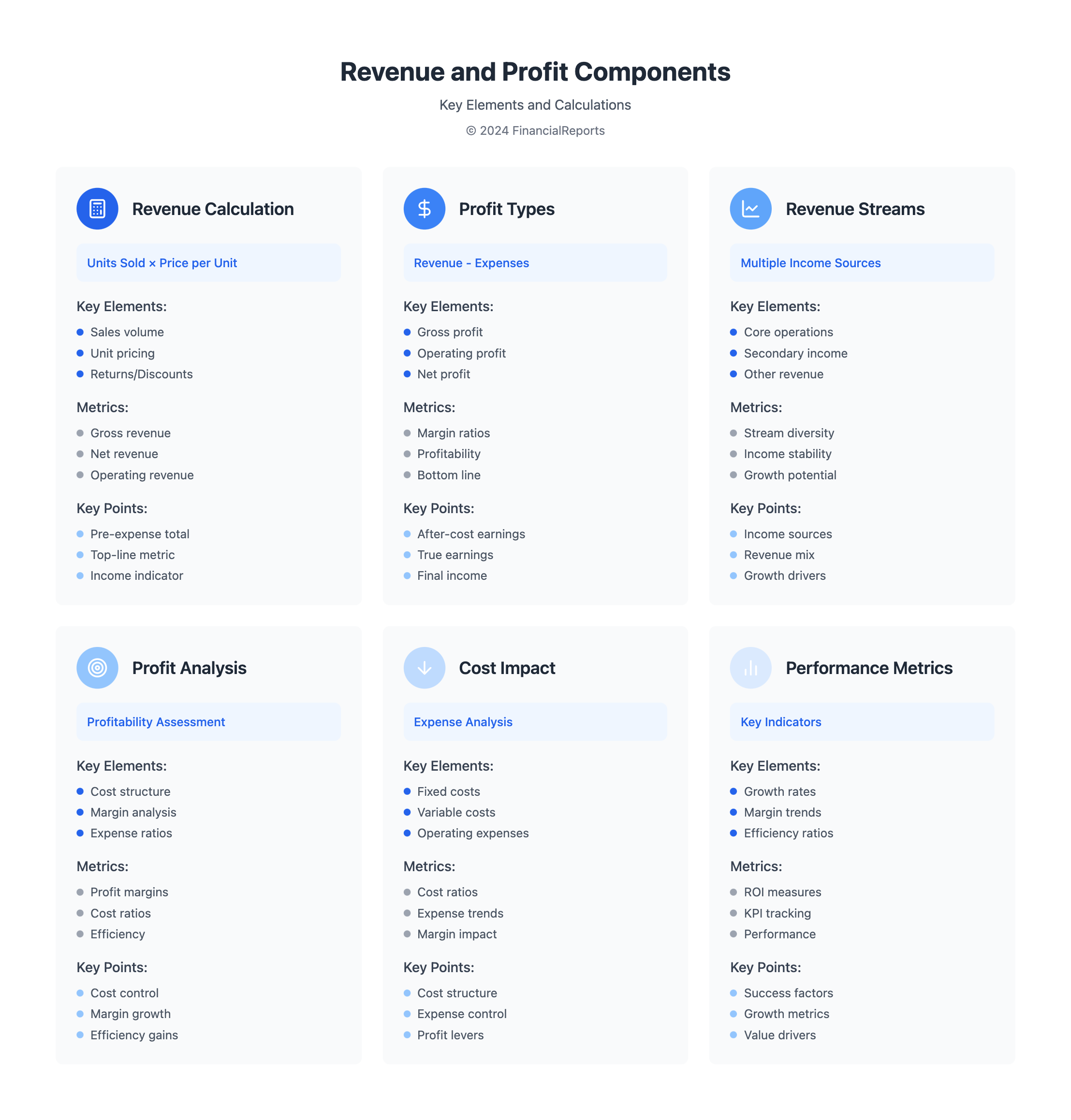 Revenue and Profit Components