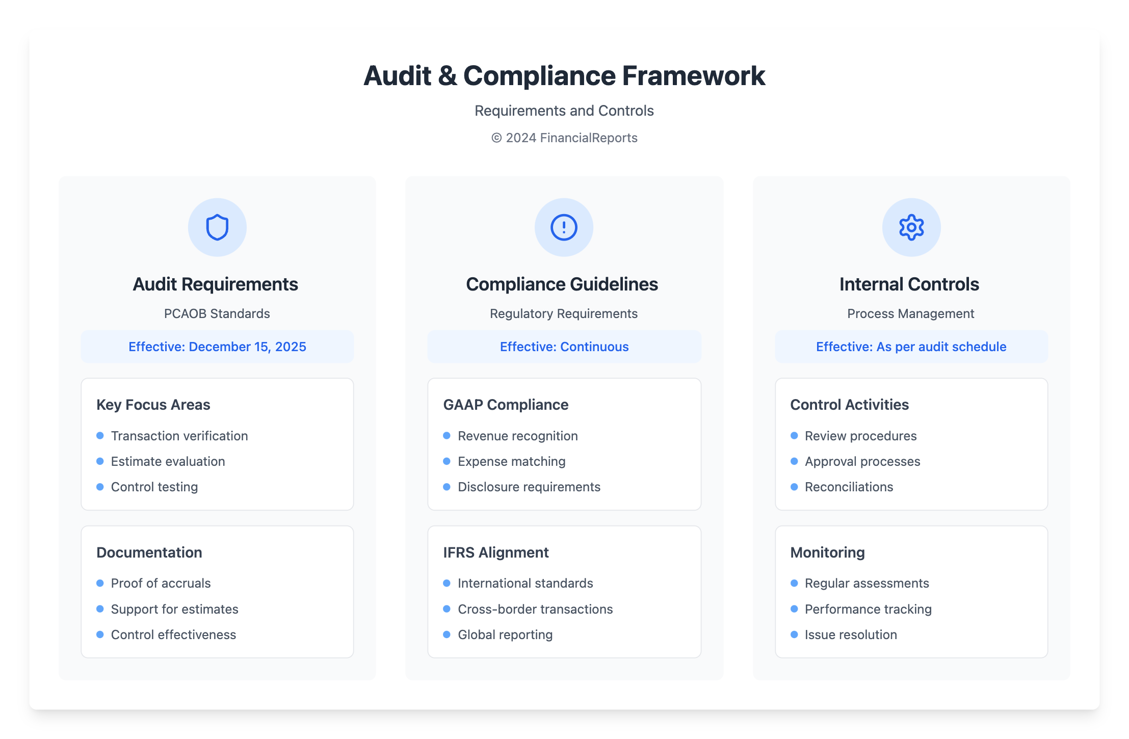 Audit & Compliance Framework