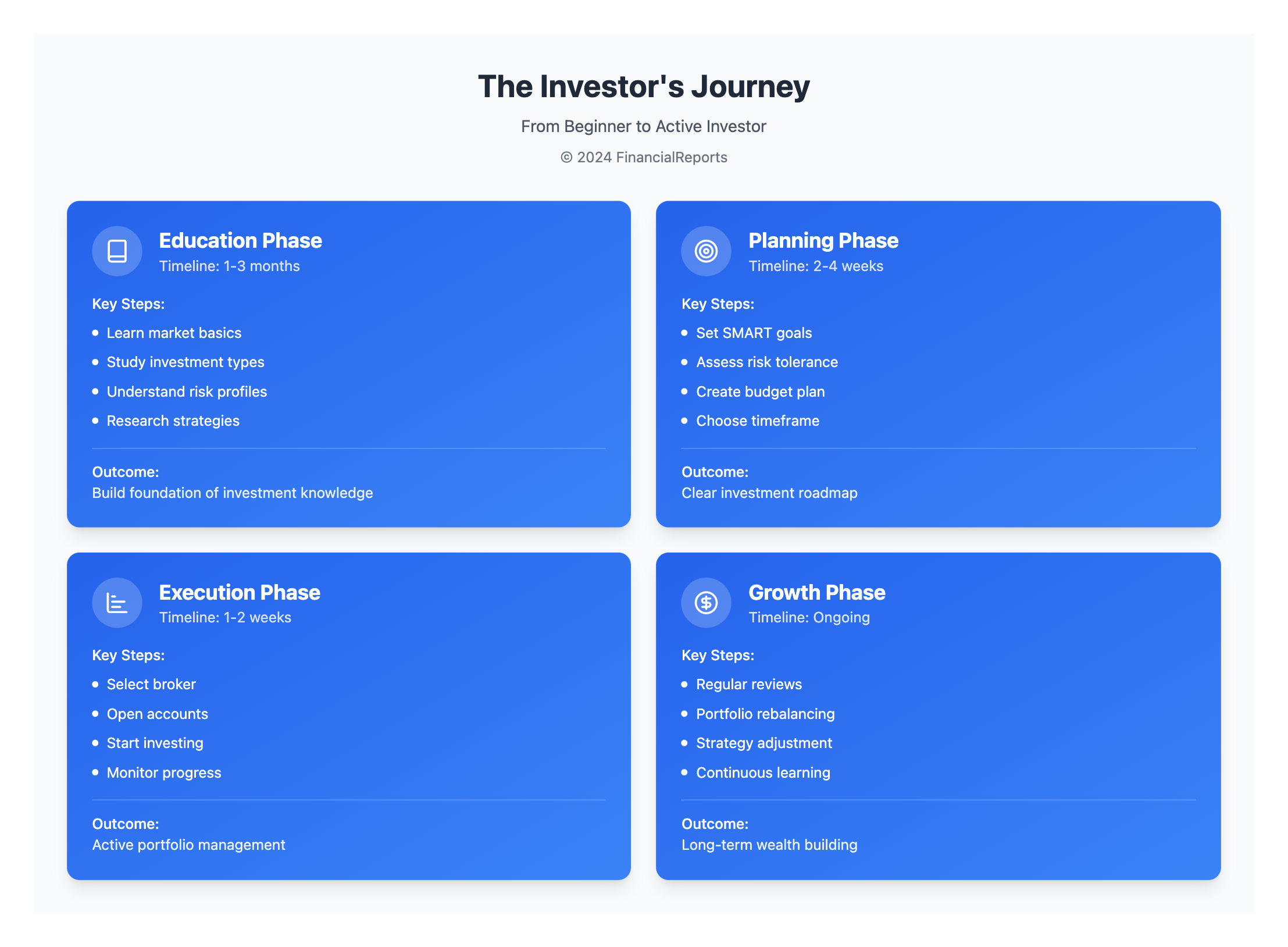 The Investor's Journey