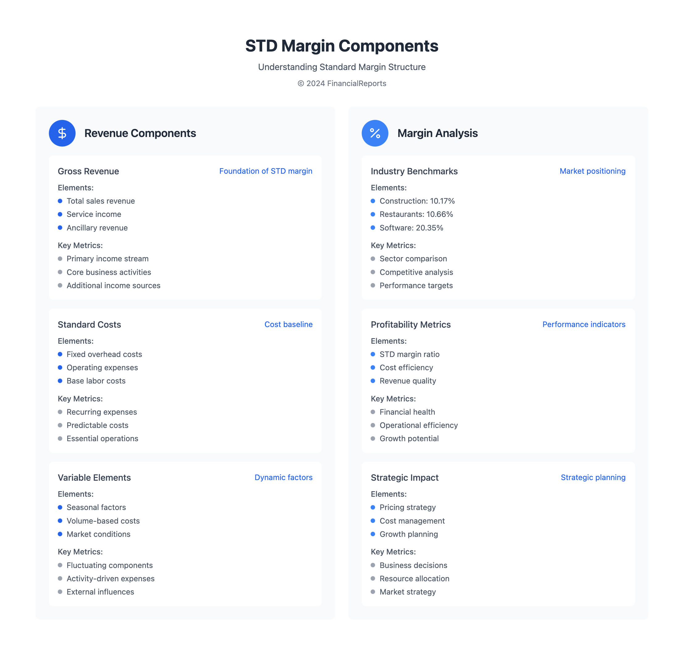 STD Margin Components