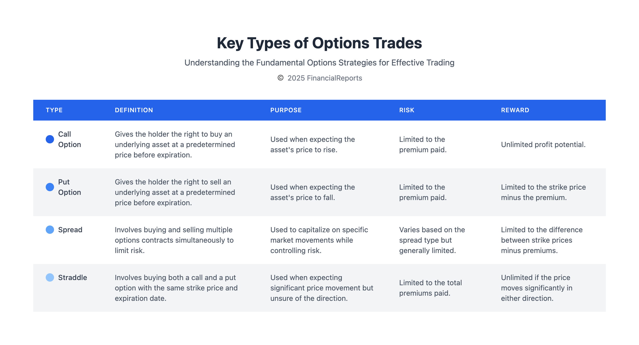 Key Types of Options Trades