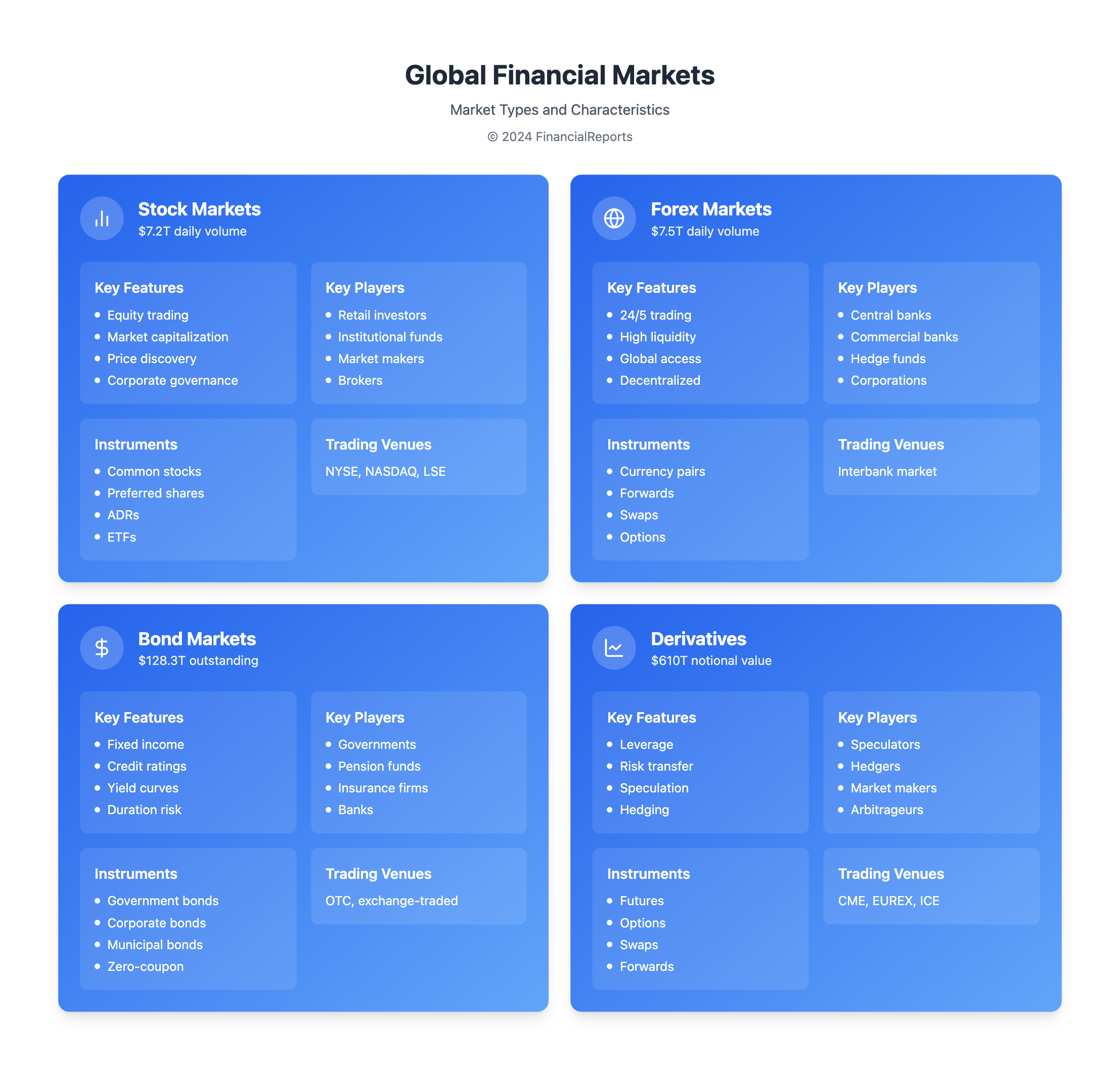 Global Financial Markets