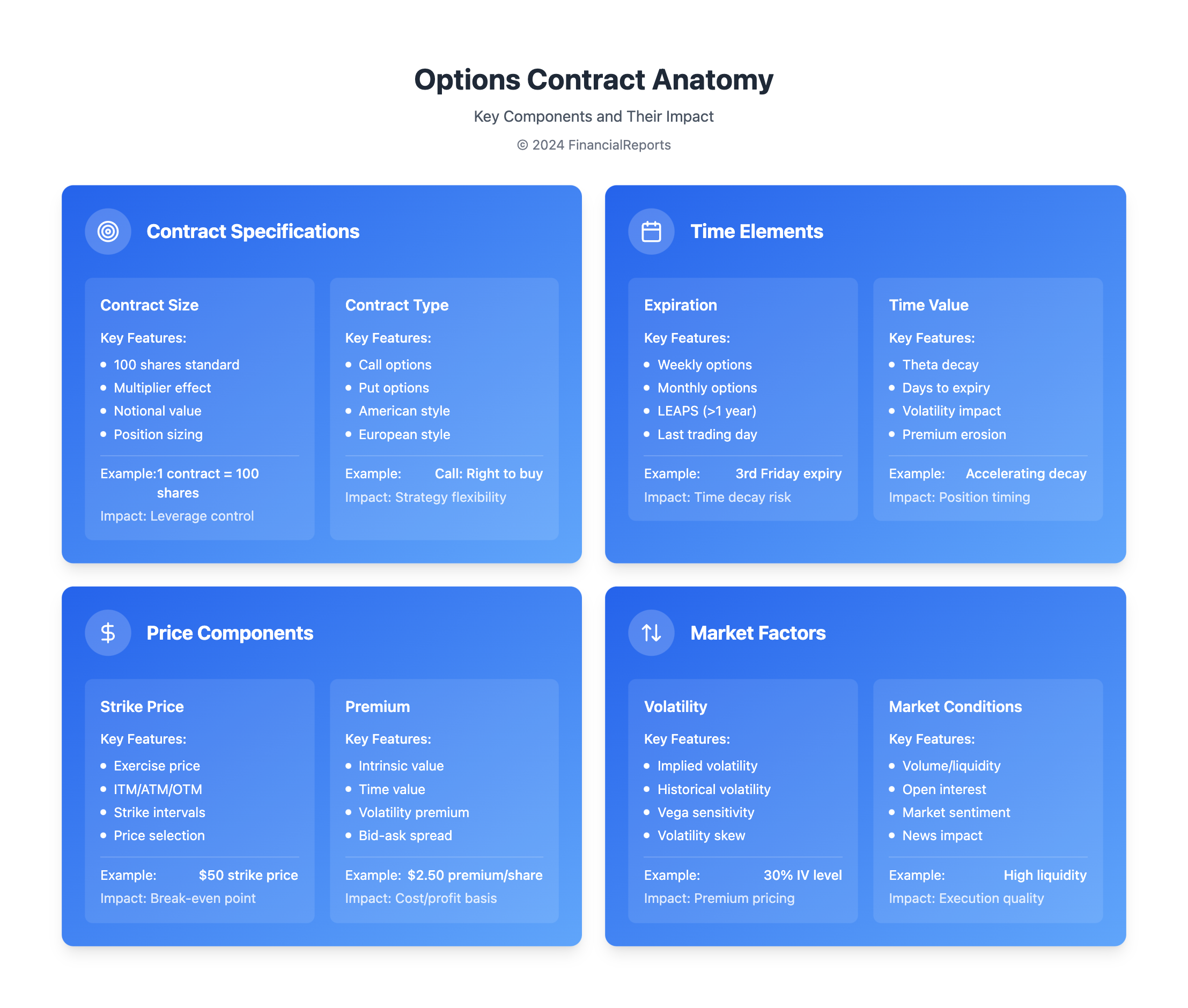 Options Contract Anatomy