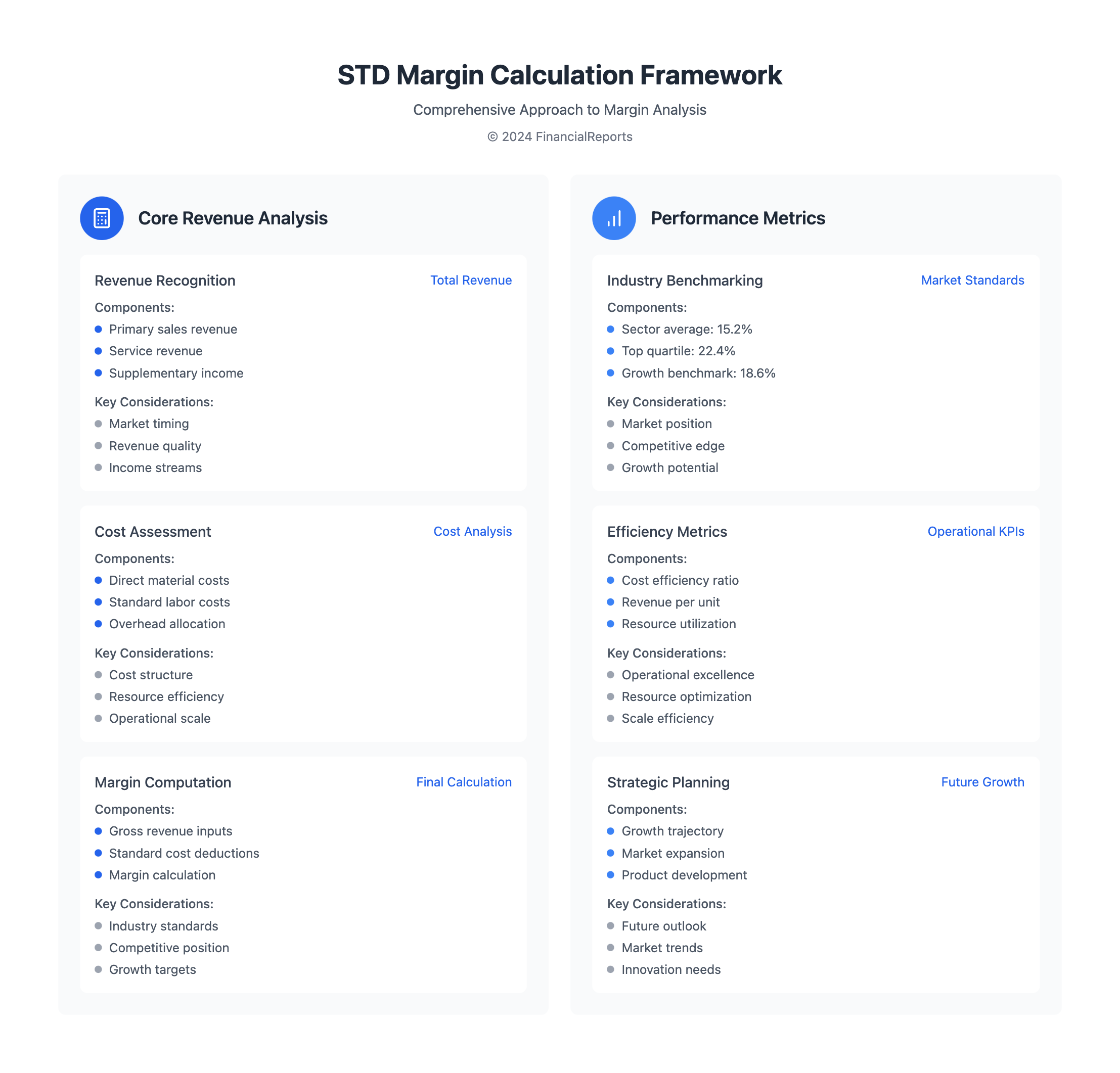 STD Margin Calculation Framework