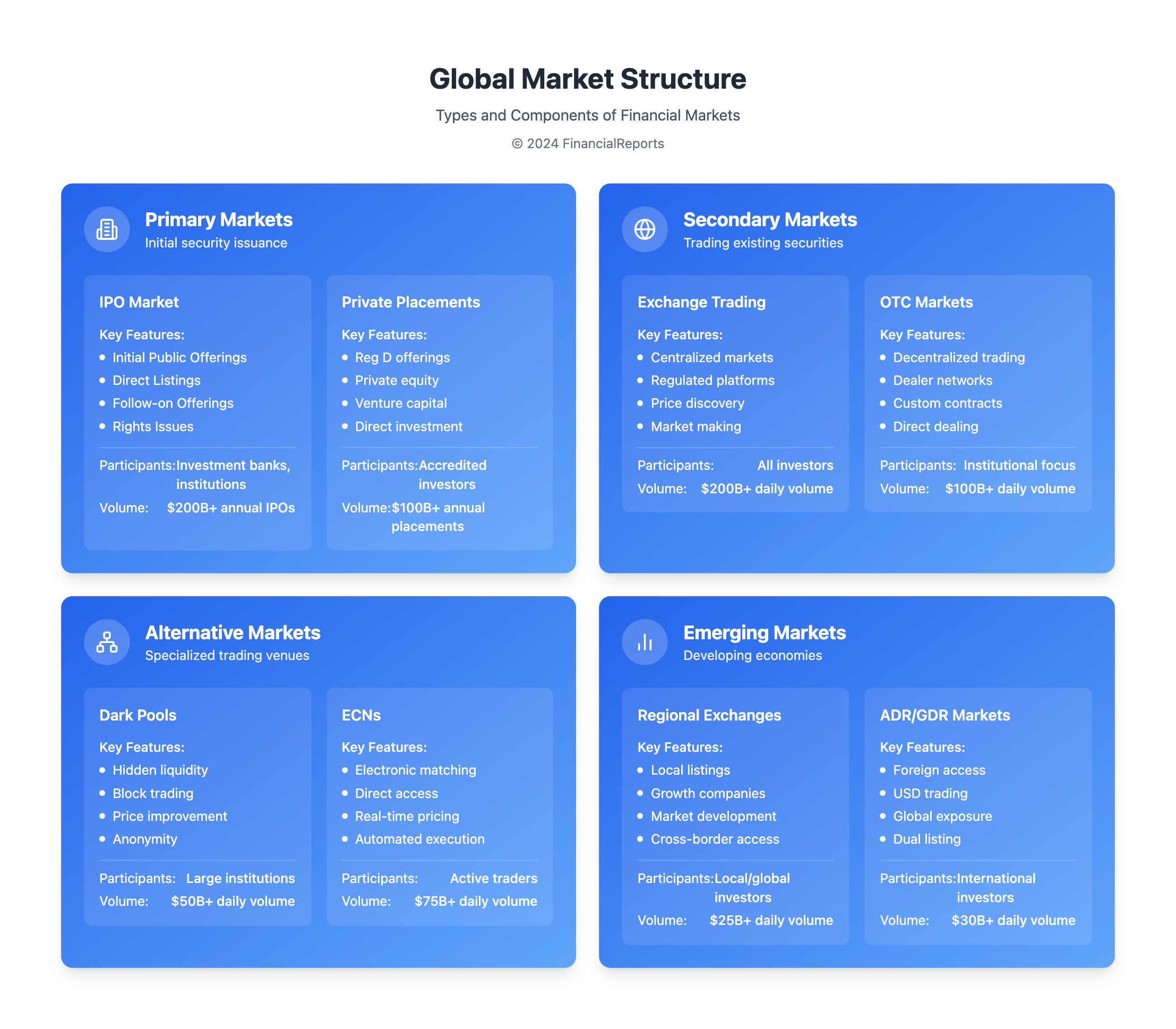Global Market Structure