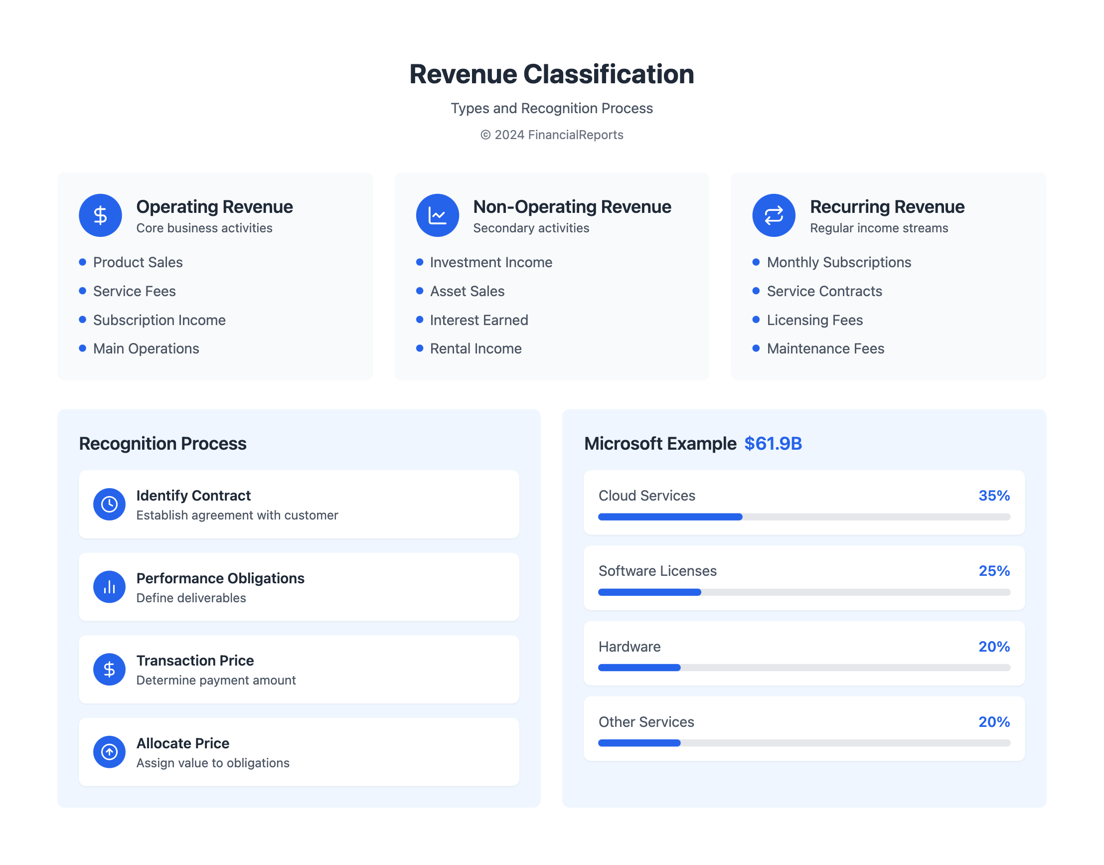 Revenue Classification